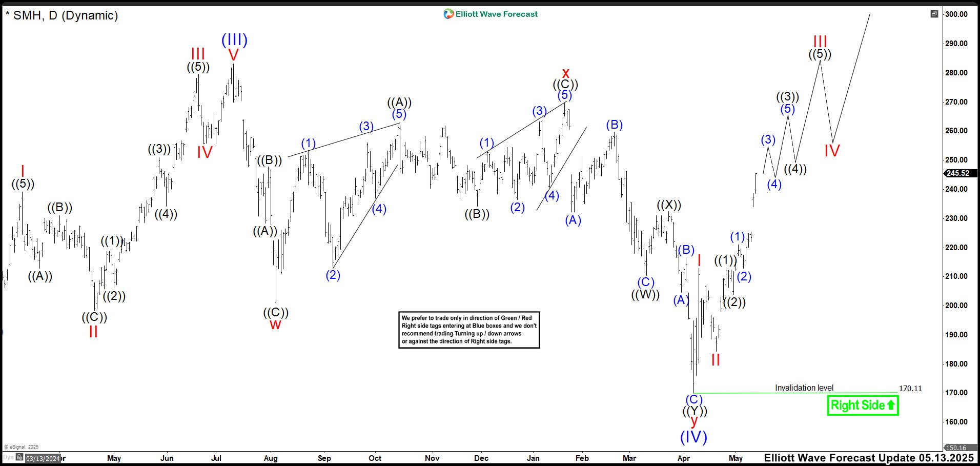 SMH Daily Chart May 13th