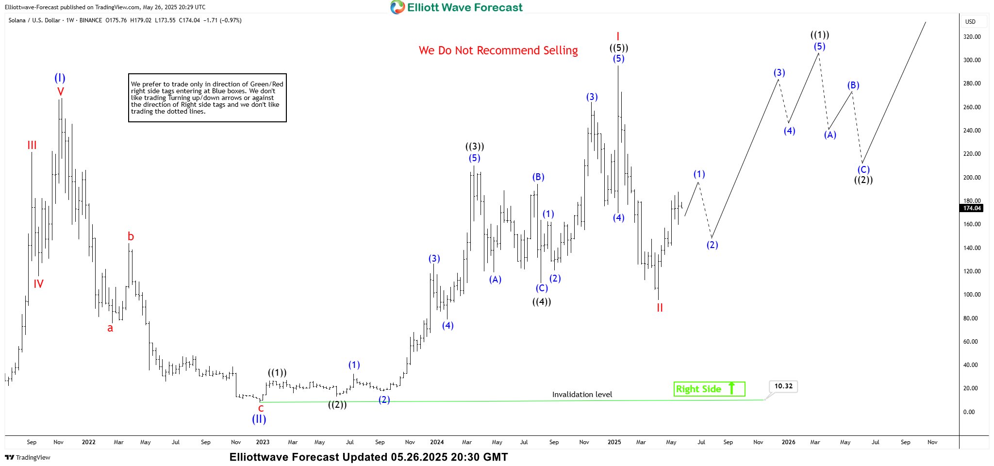 Solana (SOL) Long-Term Elliott Wave View Looking for $383 – 561 Area SOLANA Weekly Elliott Wave Chart