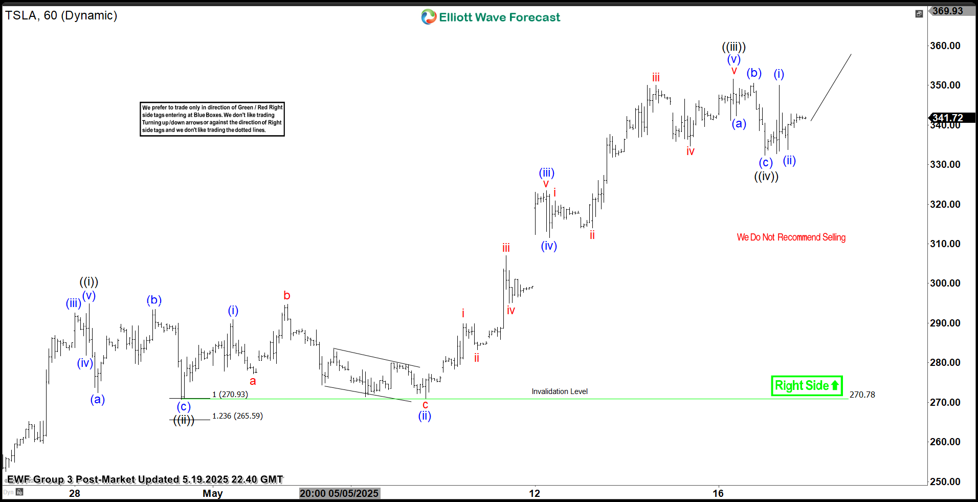 Elliott Wave Analysis: Tesla (TSLA) Sustains Strong Upward Rally