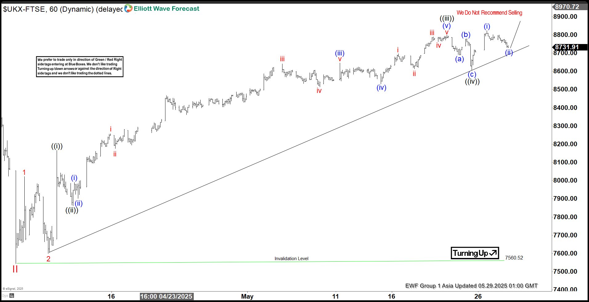 Elliott Wave Outlook: FTSE to Signal Market Direction Soon