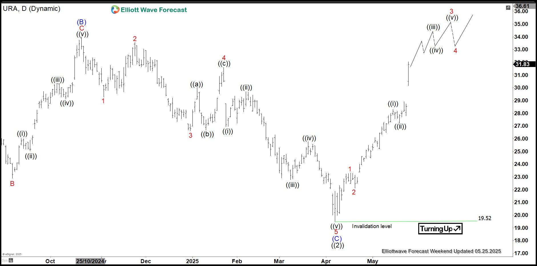 Uranium Miners ETF (URA) Back on Bullish Path