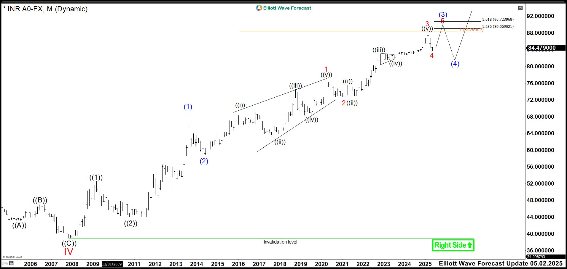 USDINR: Elliott Wave Signals End of Corrective Cycle, Eyeing Fresh Highs Monthly USDINR Chart May 2025 2