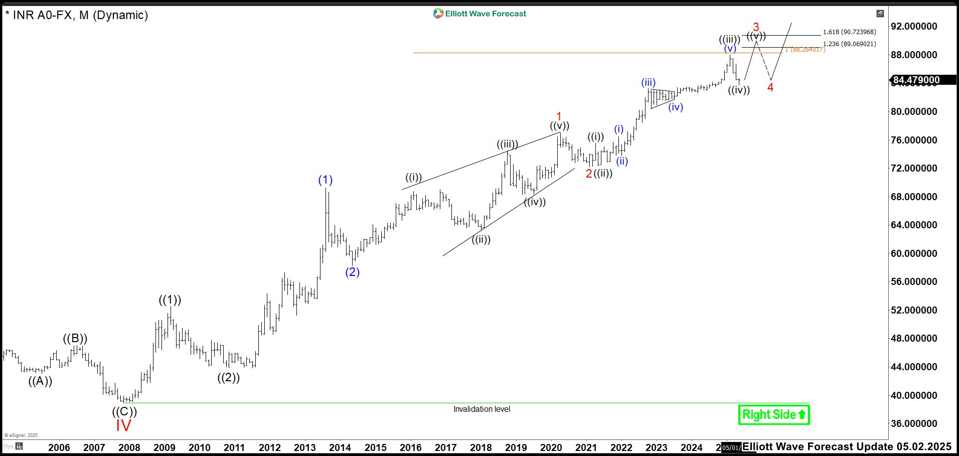 India Faces Rupee (USDINR) Pause Before Renewed Slide Monthly USDINR Chart May 2025