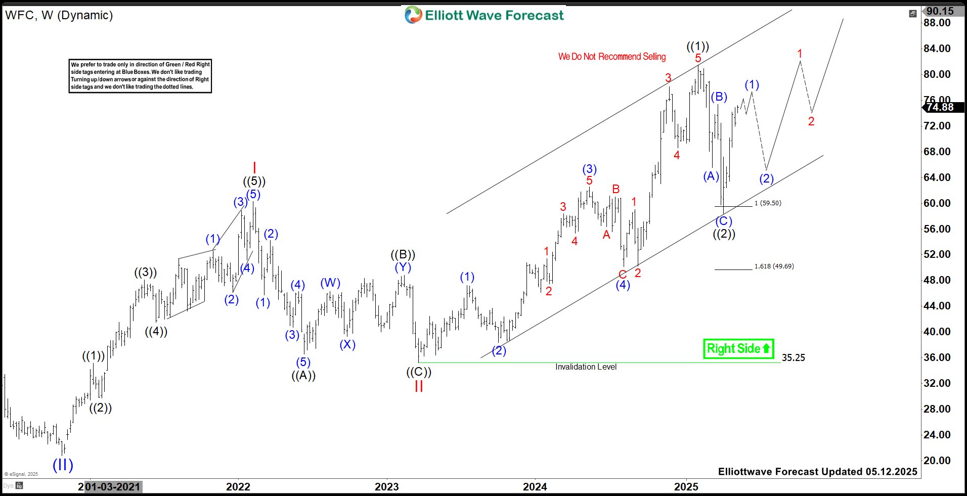 Is WFC Setting Up For A Major Rally?