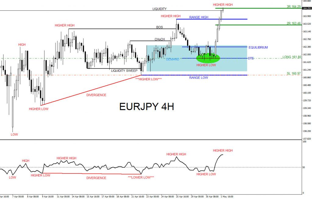 EURJPY, trading, elliottwave, bullish market patterns, forex, @AidanFX, AidanFX