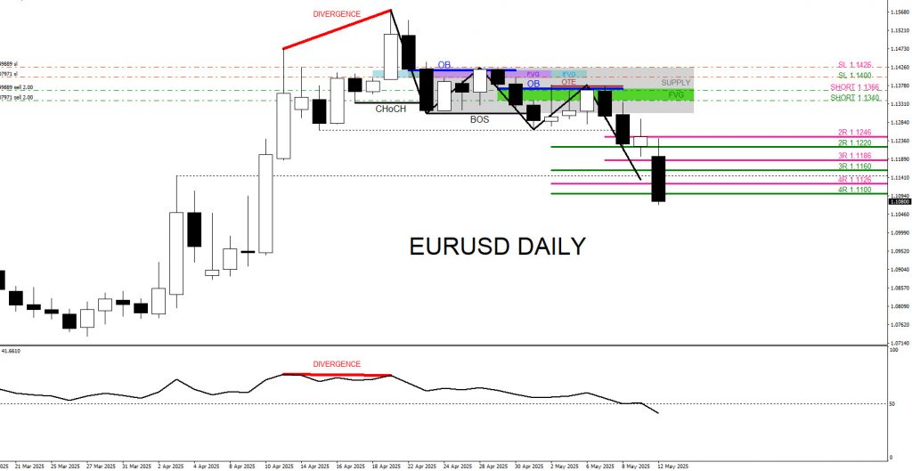 EURUSD, trading, elliottwave, market patterns, forex, @AidanFX, AidanFX