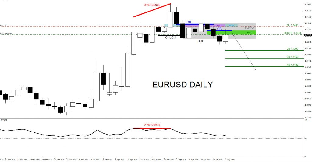 EURUSD, trading, elliottwave, market patterns, forex, @AidanFX, AidanFX