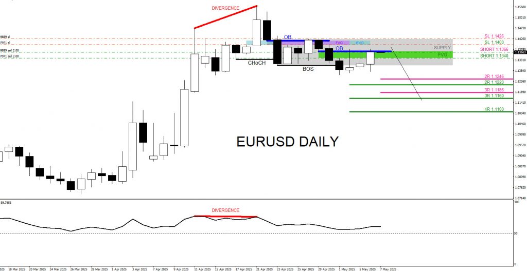 EURUSD, trading, elliottwave, market patterns, forex, @AidanFX, AidanFX