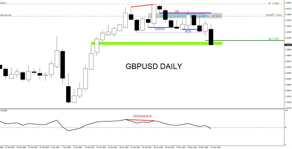 GBPUSD : Sell Trade Hits 2R Target GBPUSD, trading, elliottwave, bearish market patterns, forex, @AidanFX, AidanFX