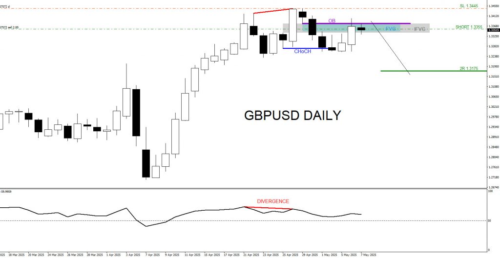 GBPUSD : Sell Trade Hits 2R Target GBPUSD, trading, elliottwave, bearish market patterns, forex, @AidanFX, AidanFX