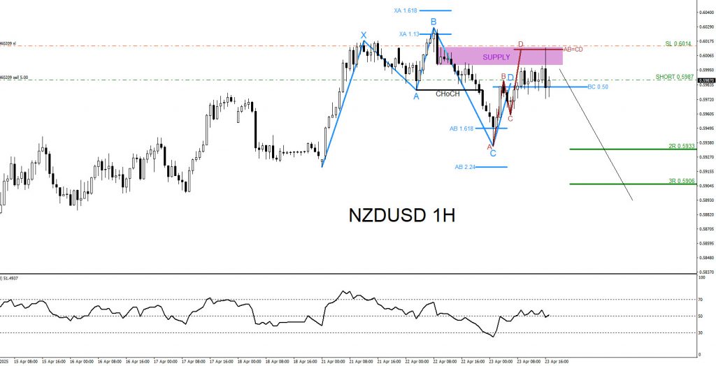 NZDUSD, trading, elliottwave, market patterns, forex, @AidanFX, AidanFX