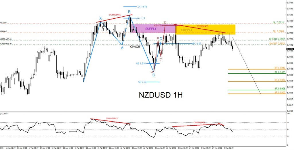 NZDUSD, trading, elliottwave, market patterns, forex, @AidanFX, AidanFX