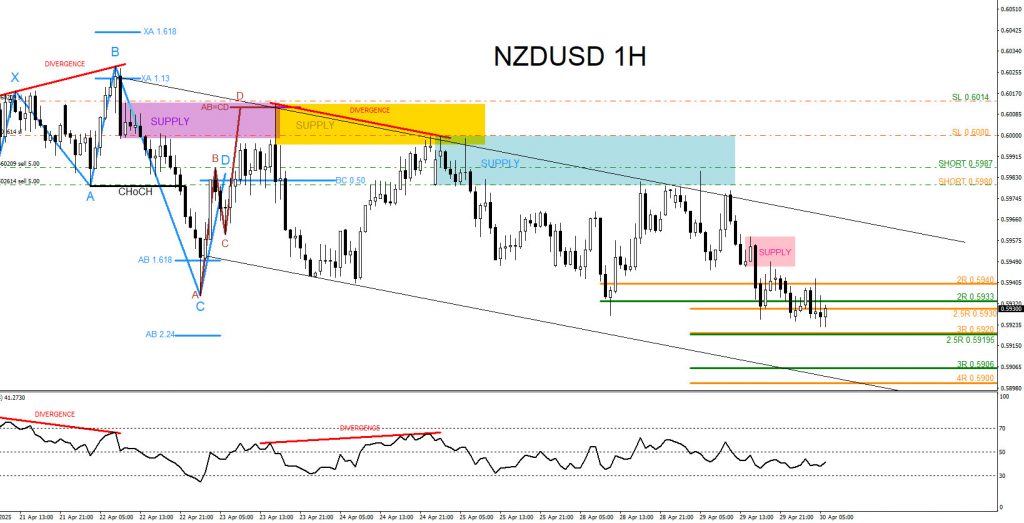 NZDUSD, trading, elliottwave, market patterns, forex, @AidanFX, AidanFX