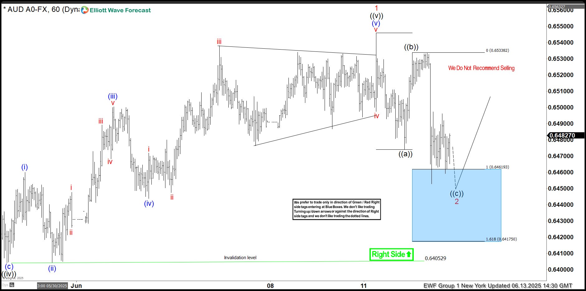 Elliott Wave Blue Box Payoff: AUDUSD Reacts Higher
