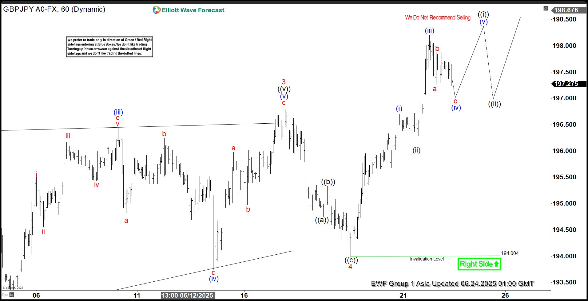 GBPJPY Elliott Wave Outlook: Impulse Pattern Approaching End
