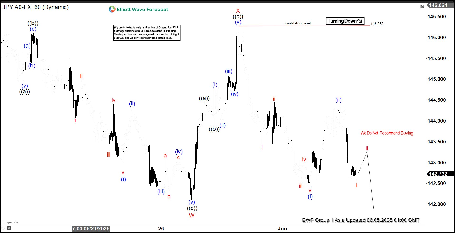 USDJPY Elliott Wave Forecast: Bearish Trend Set to Resume