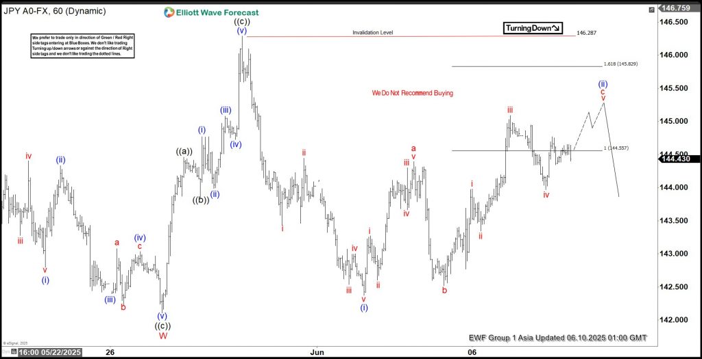 USDJPY, forex, trading, elliottwave, market pattern, bearish, @AidanFX, AidanFX