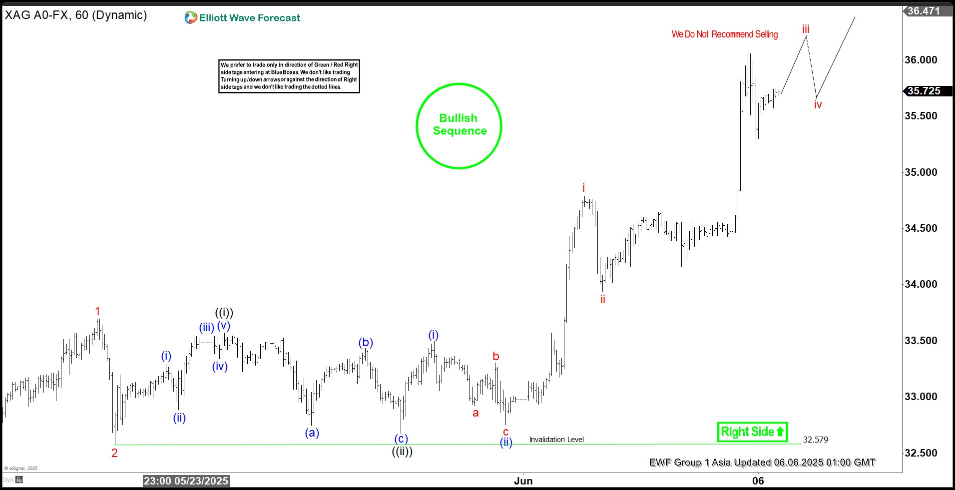 Elliott Wave Update: Silver (XAGUSD) Breaks Out – What’s the Paths Forward?