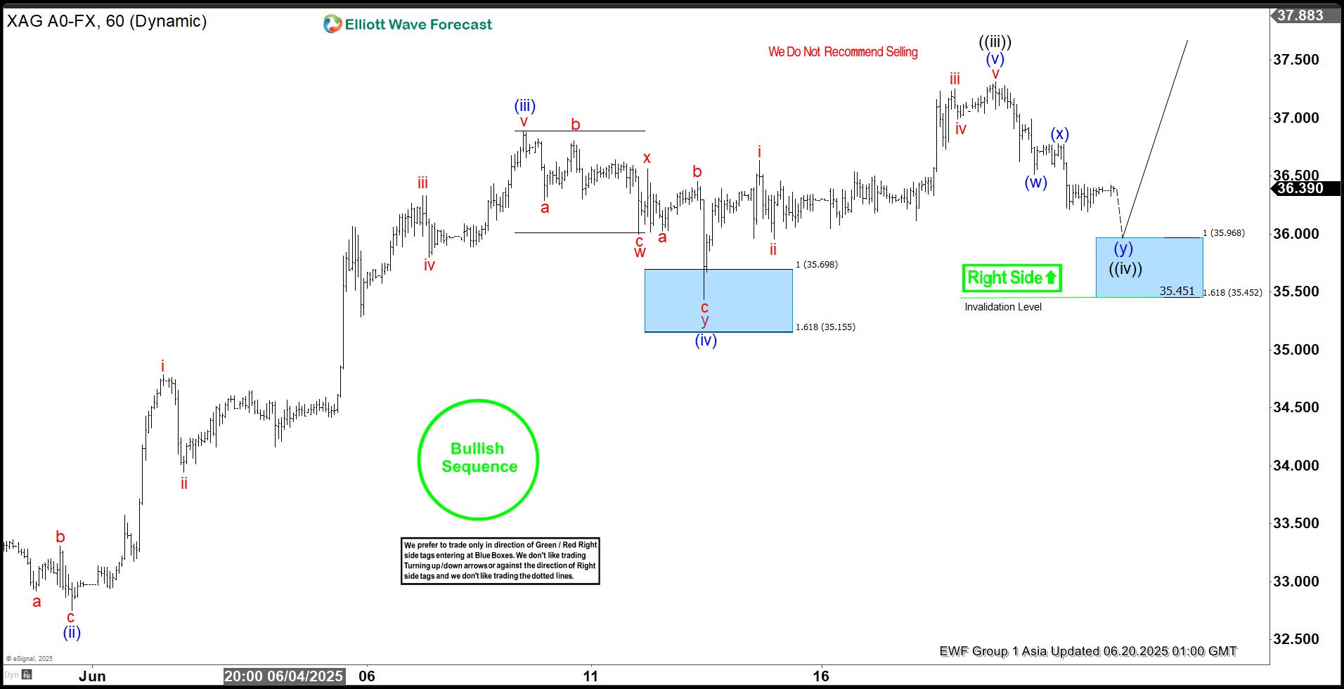 Elliott Wave Analysis: Silver (XAGUSD) Nears Key Support Zone