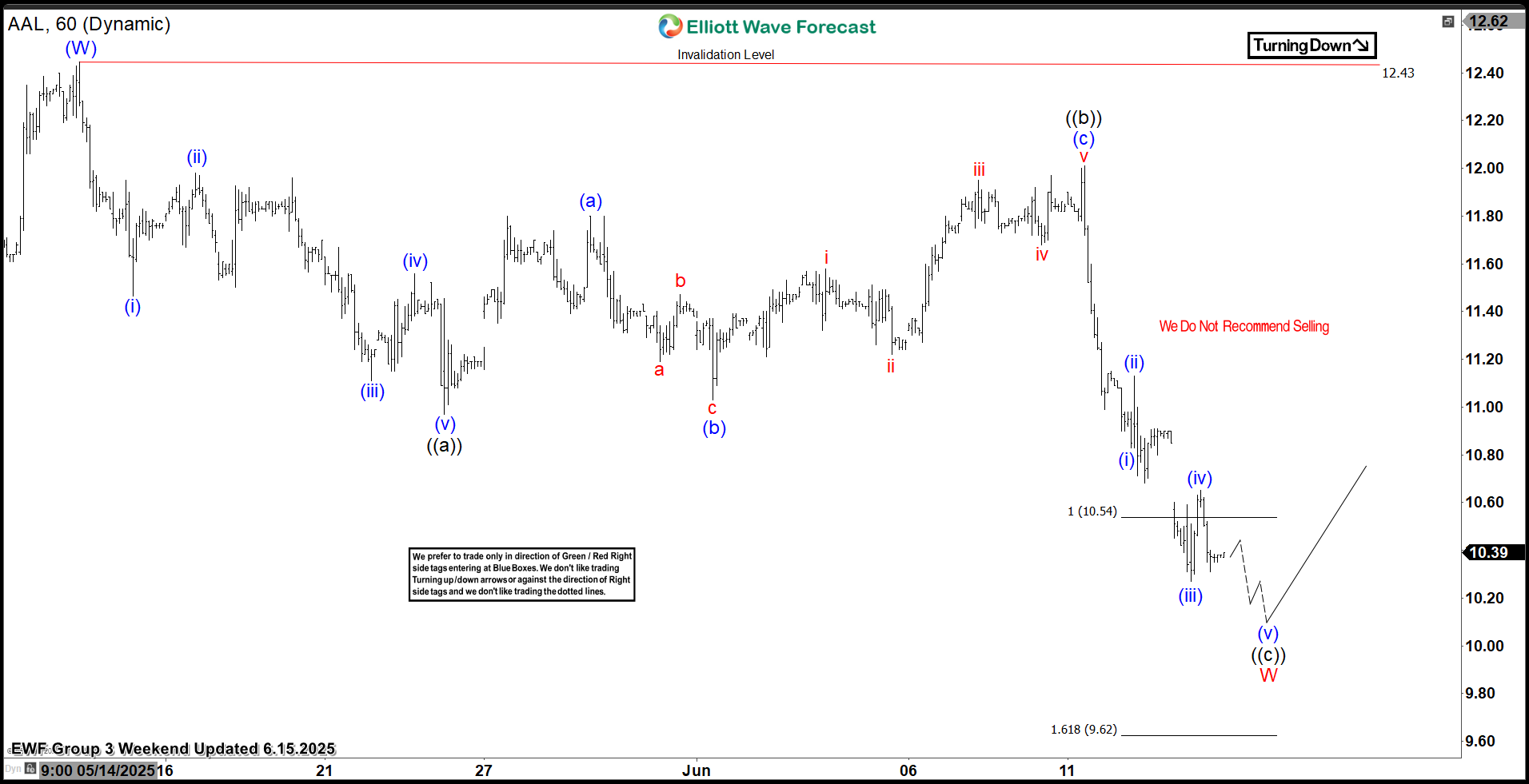 American Airlines Group Inc. $AAL Looking For A Bounce From Extreme Areas