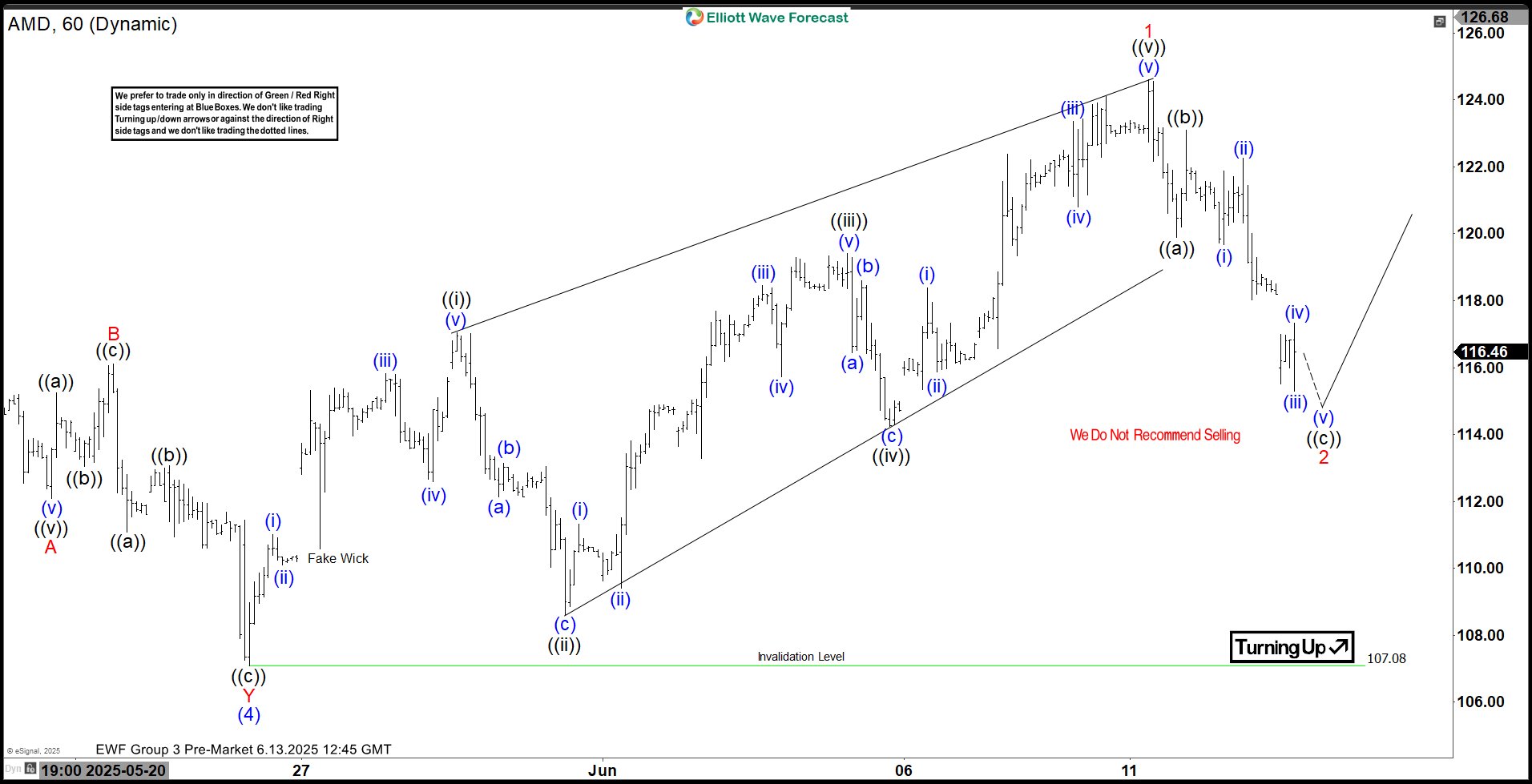 AMD Elliott Wave: Bullish Sequences Calling the Rally