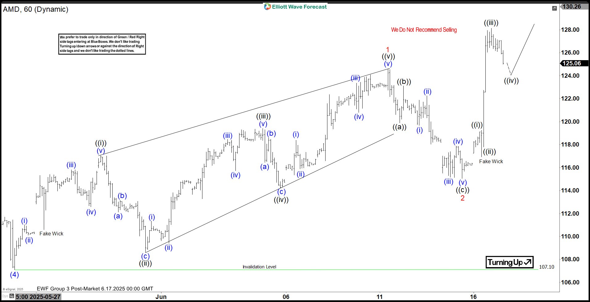 AMD Elliott Wave Analysis: 5 Wave Rally Supports Bullish Bias