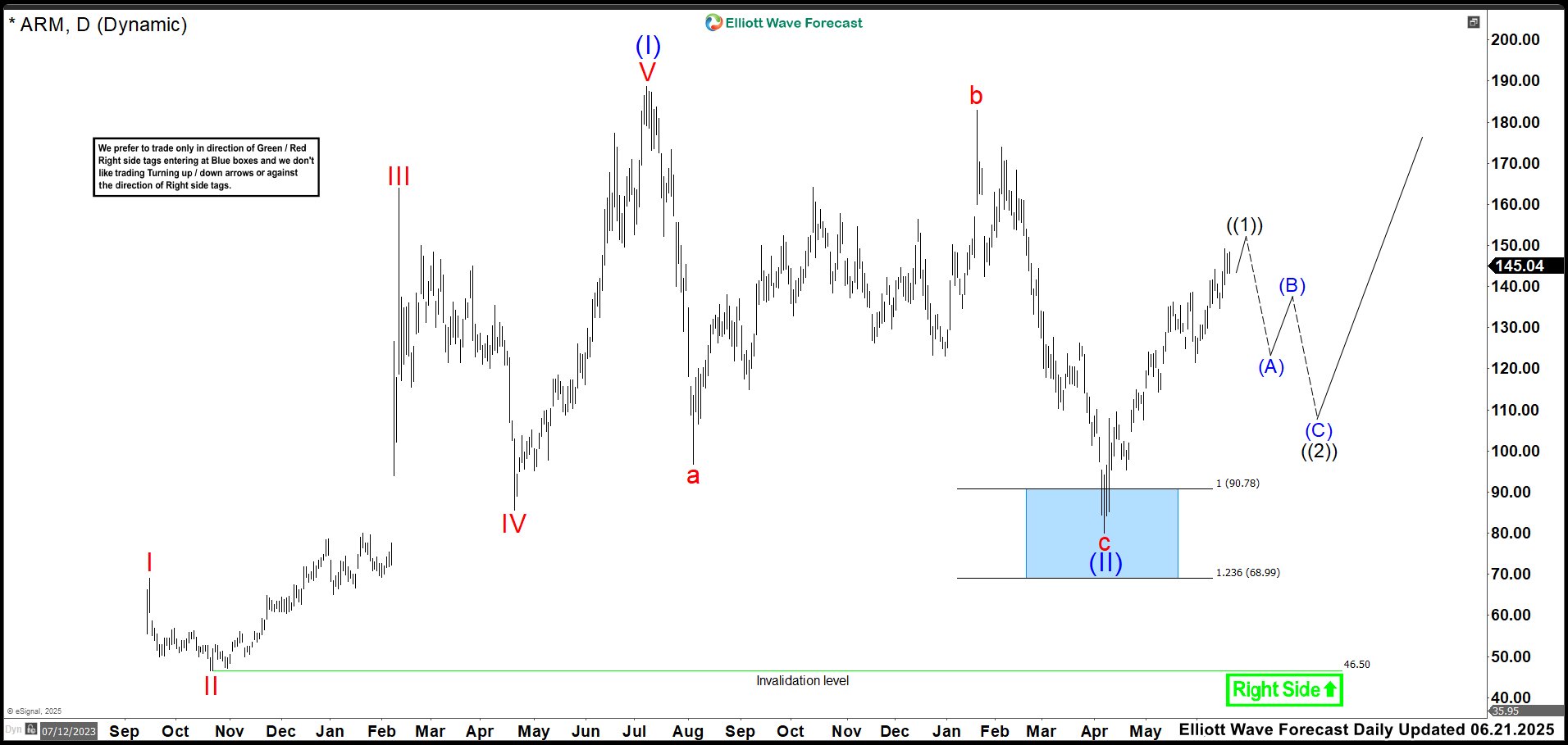 Powering the Future: ARM Breakout Potential in a Connected World