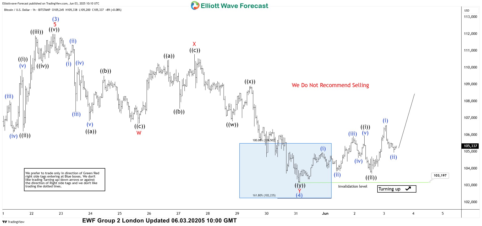 Bitcoin (BTCUSD) Elliott Wave : Buying the Dips at the Blue Box Zone BTCUSD