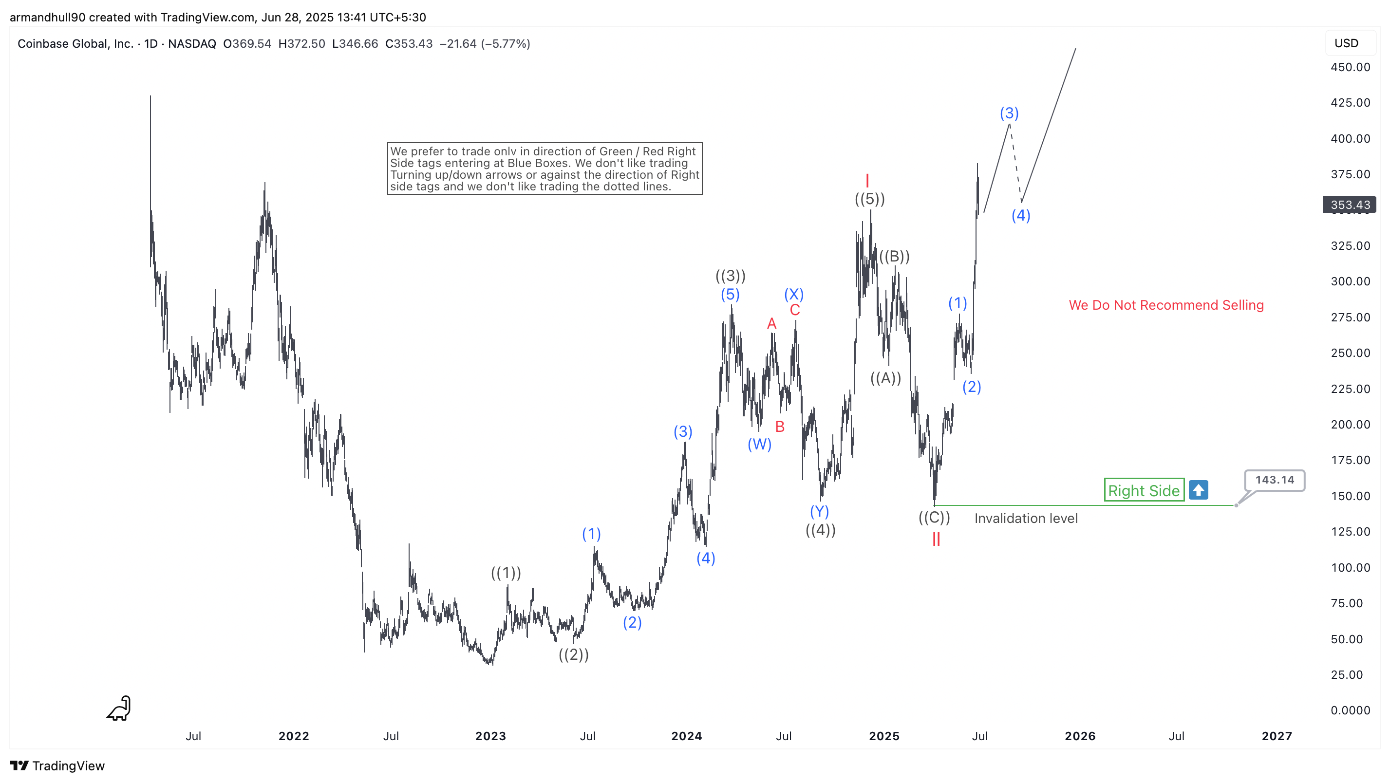 Coinbase (COIN) Enters Bullish Rally: Elliott Wave Analysis Points to Further Upside
