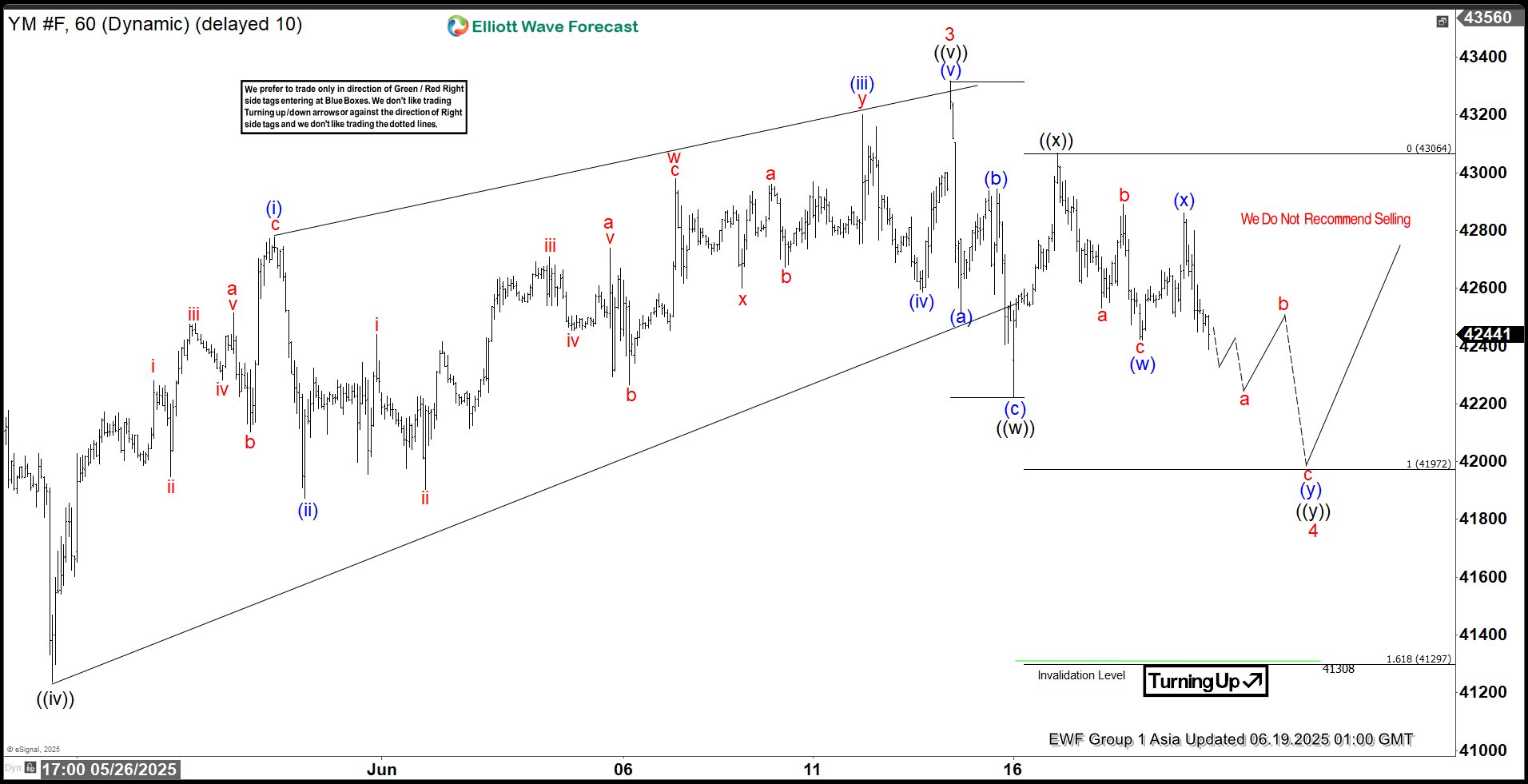 Dow Futures (YM) Elliott Wave Outlook: Wave 4 Correction Underway