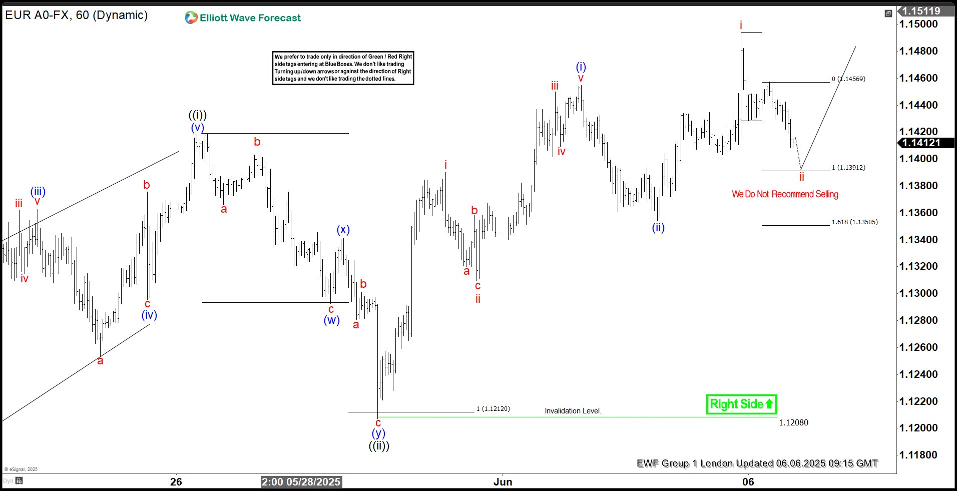 EURUSD Elliott Wave Outlook: Rally Unfolding from Equal Legs Support