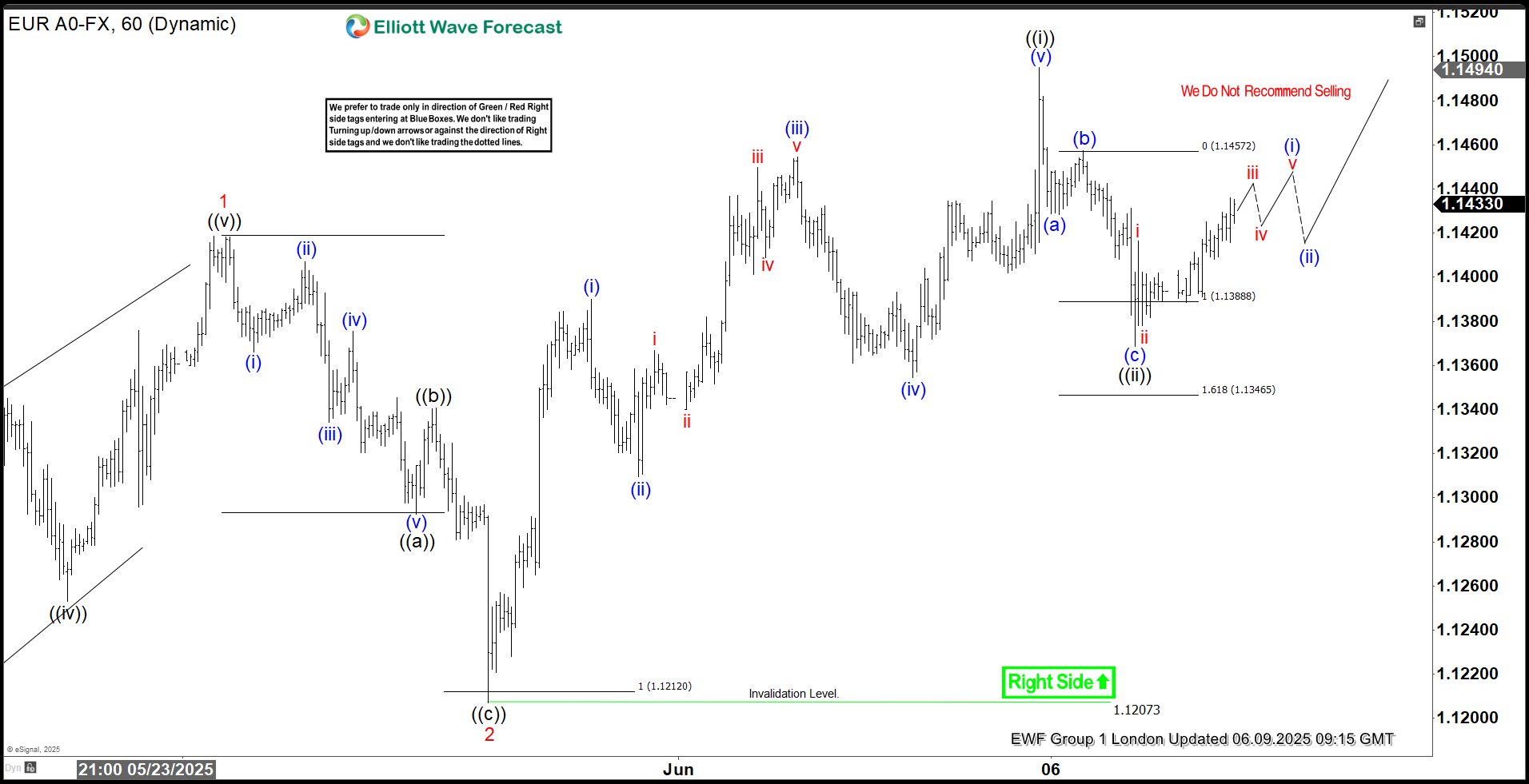 EURUSD Elliott Wave Outlook: Rally Unfolding from Equal Legs Support EURUSD