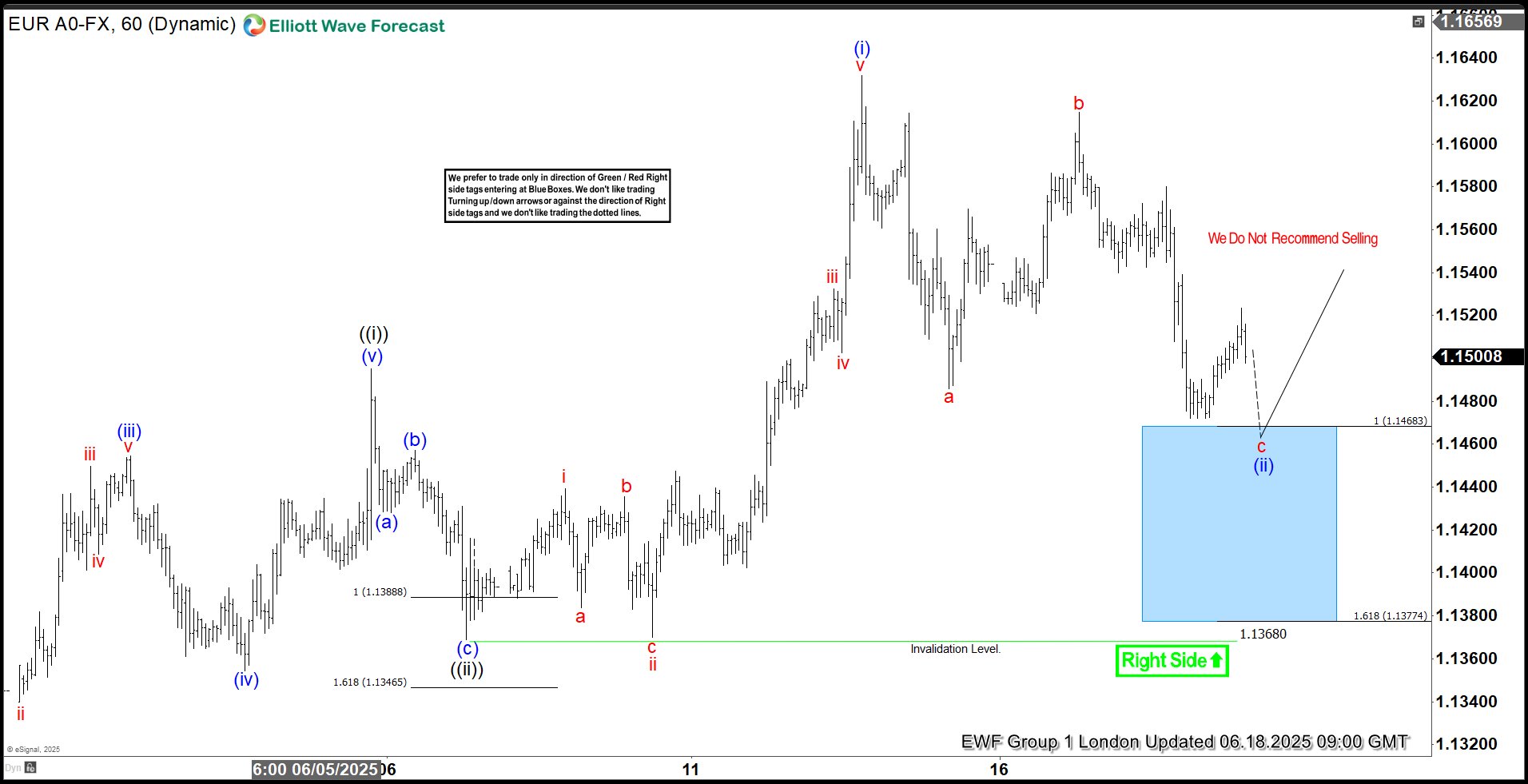 EURUSD Trade Setup Explained: Buying the Dips at the Blue Box Zone