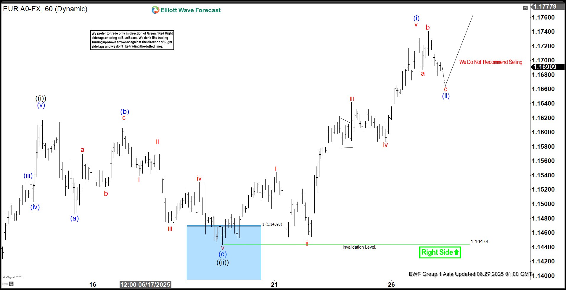 EURUSD Elliott Wave Update: Upward Momentum Resumes