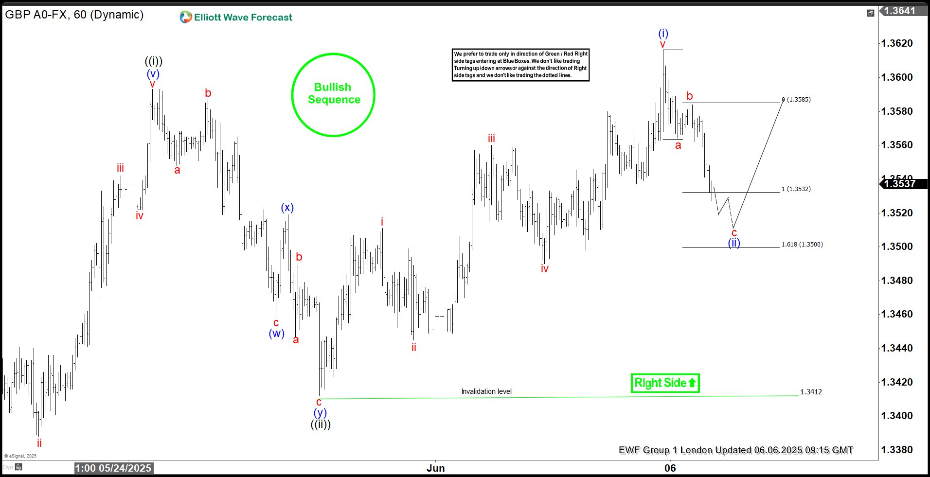 GBPUSD Elliott Wave: Forecasting the Rally from the Intraday Equal Legs