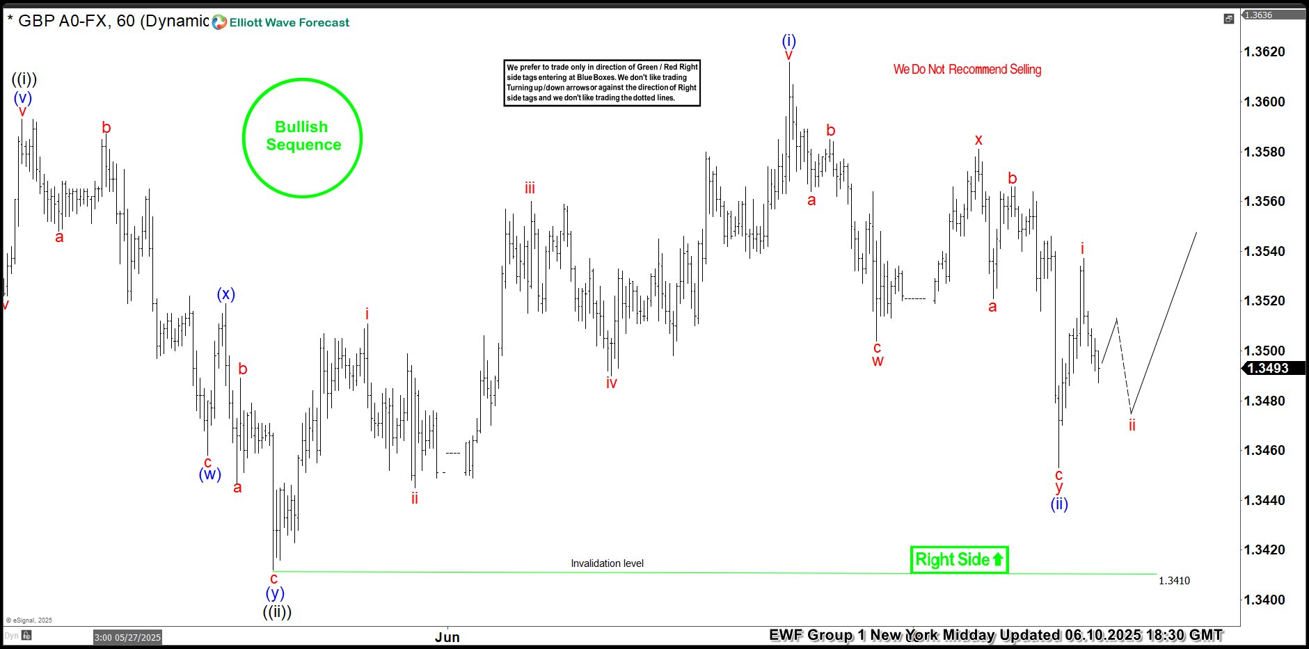 GBPUSD Calling the Rally After Elliott Wave Double Three Pattern