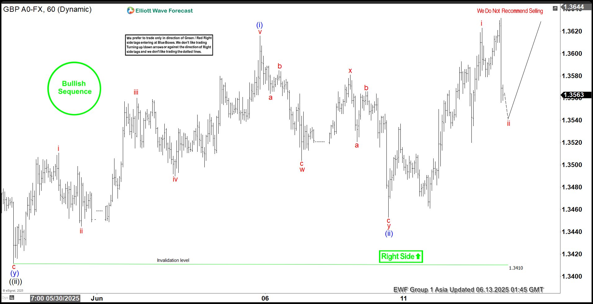 GBPUSD Calling the Rally After Elliott Wave Double Three Pattern GBPUSD