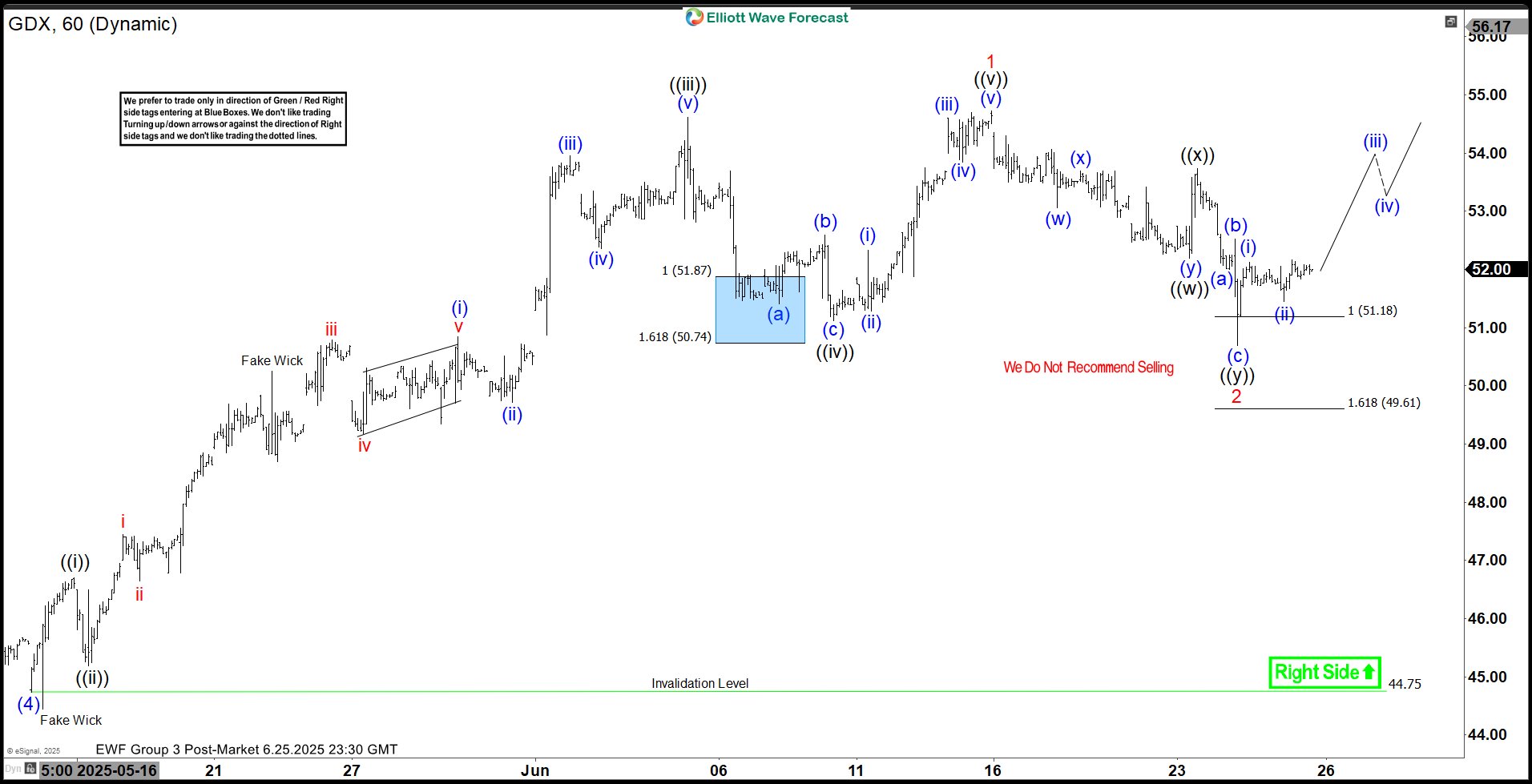 Elliott Wave Insight: GDX Climbs Higher After Three Wave Decline