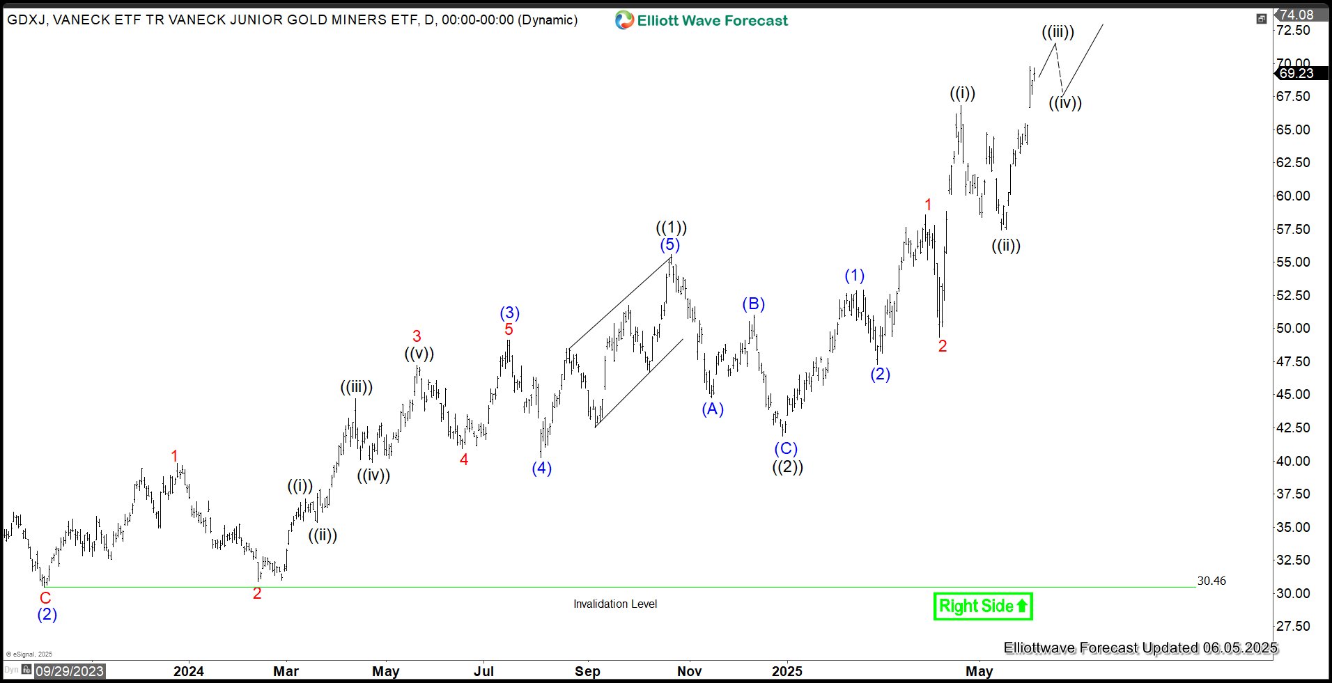 GDXJ: Is the Gold Miners Junior ETF Set to Soar Impulsively?
