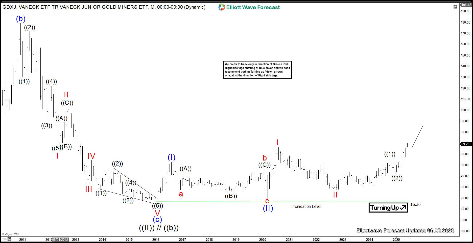 GDXJ: Is the Gold Miners Junior ETF Set to Soar Impulsively?
