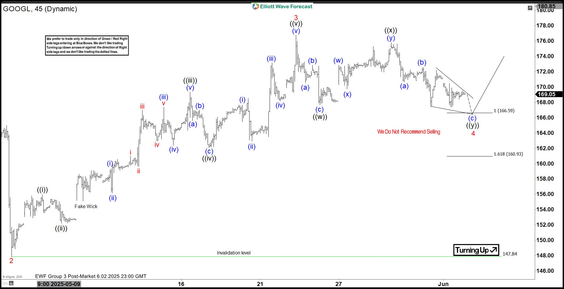 Alphabet Inc. $GOOGL Pullbacks Finding Buyers at Extreme Areas