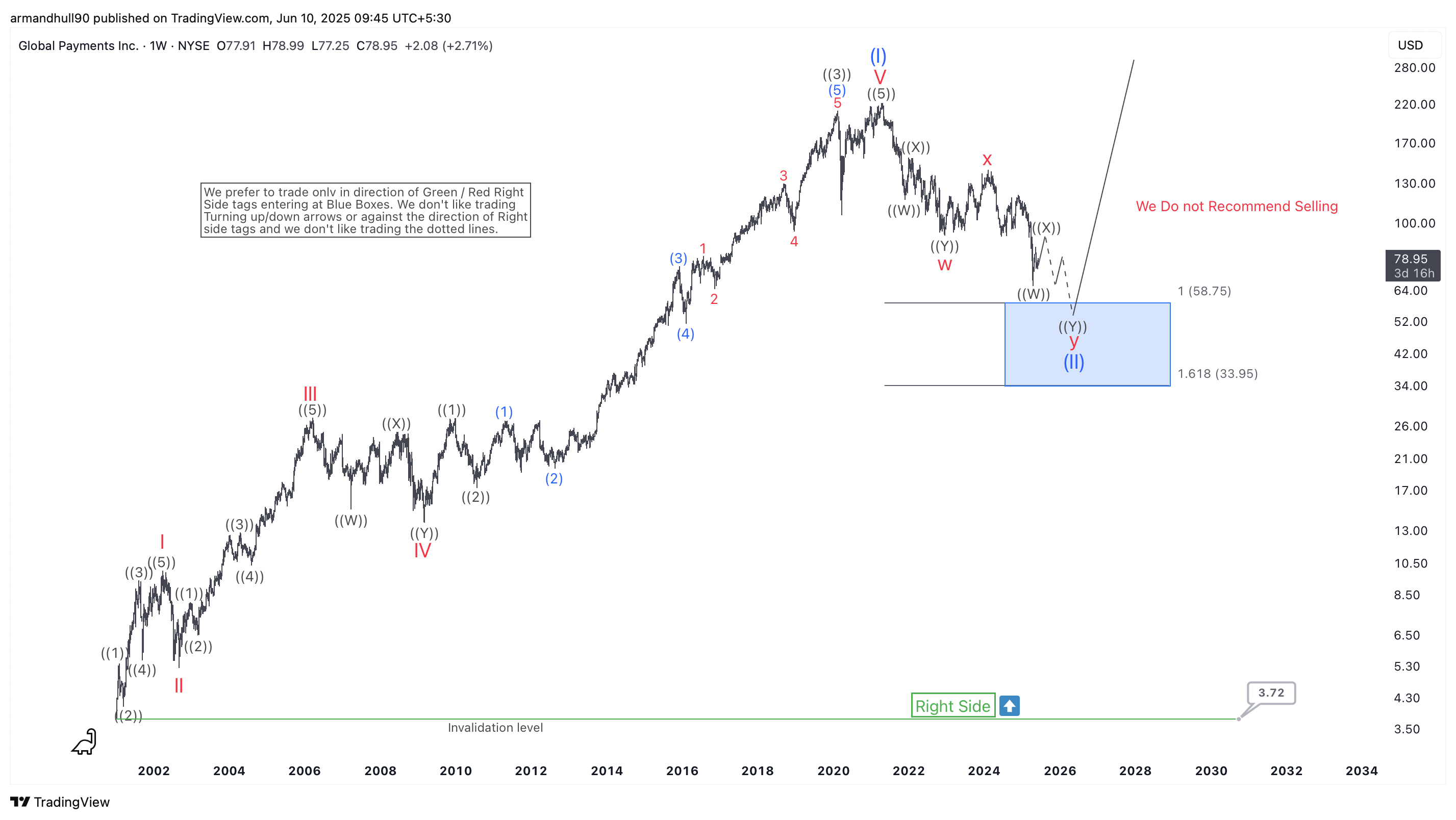 Global Payments Inc. (GPN) Weekly Elliott Wave Analysis