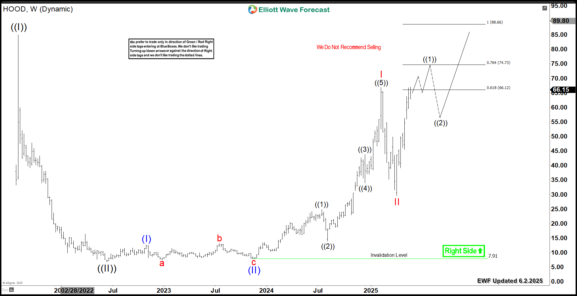 Robinhood (HOOD) Bullish 5 Swings Signal Breakout Toward New ATH