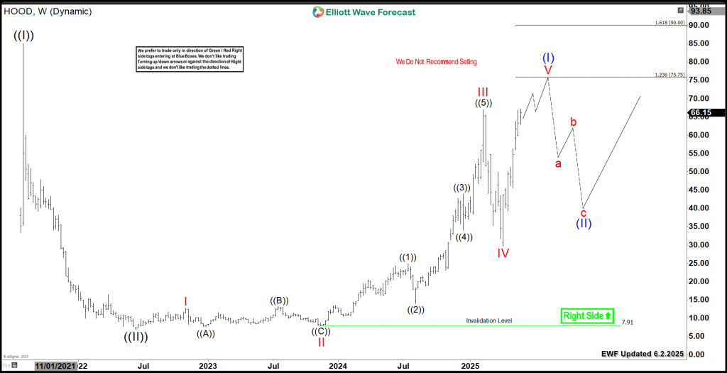 Robinhood (HOOD) Bullish 5 Swings Signal Breakout Toward New ATH Robinhood Elliott Wave Technical Analysis HOOD Bullish 5 Waves