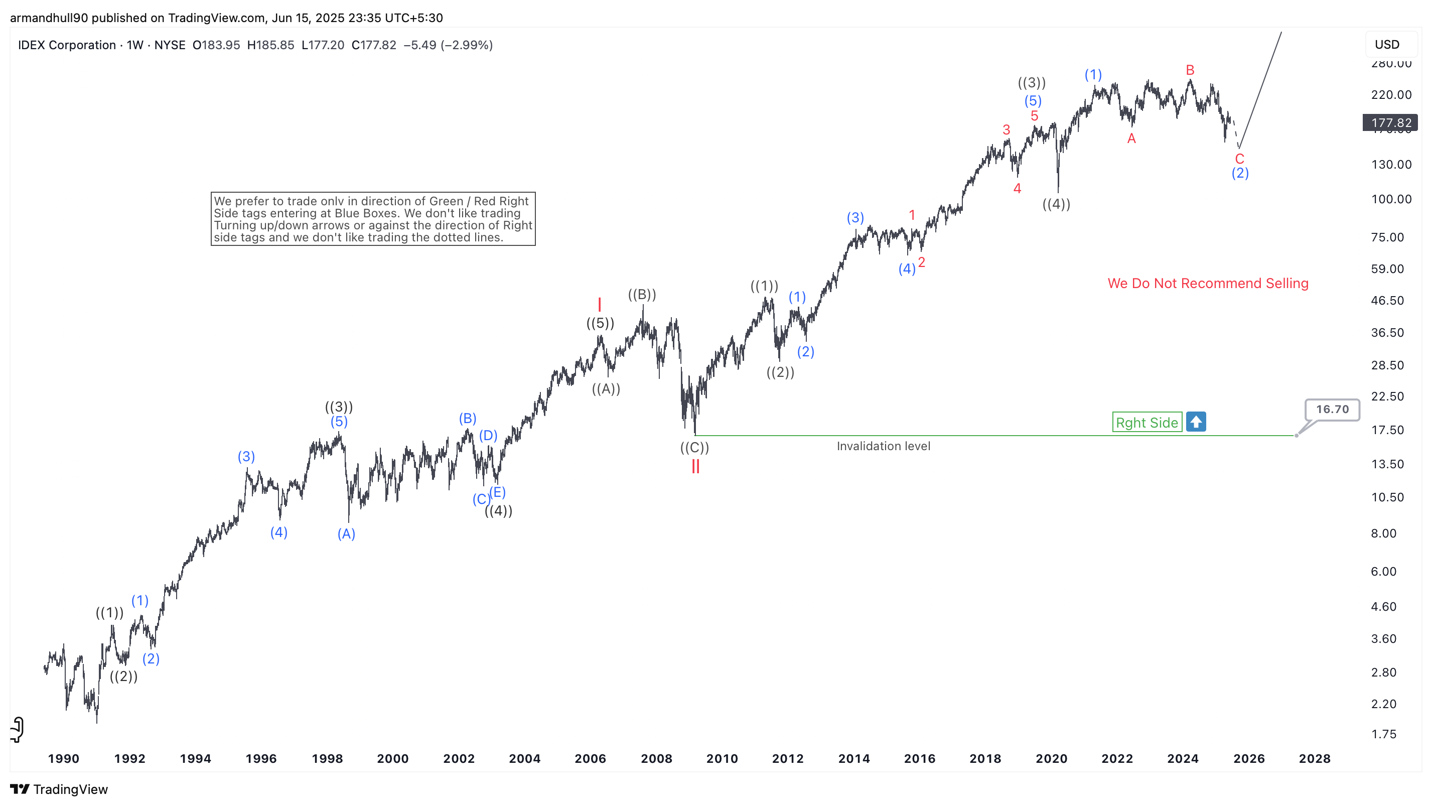 IDEX Corporation (IEX) Elliott Wave Weekly Analysis