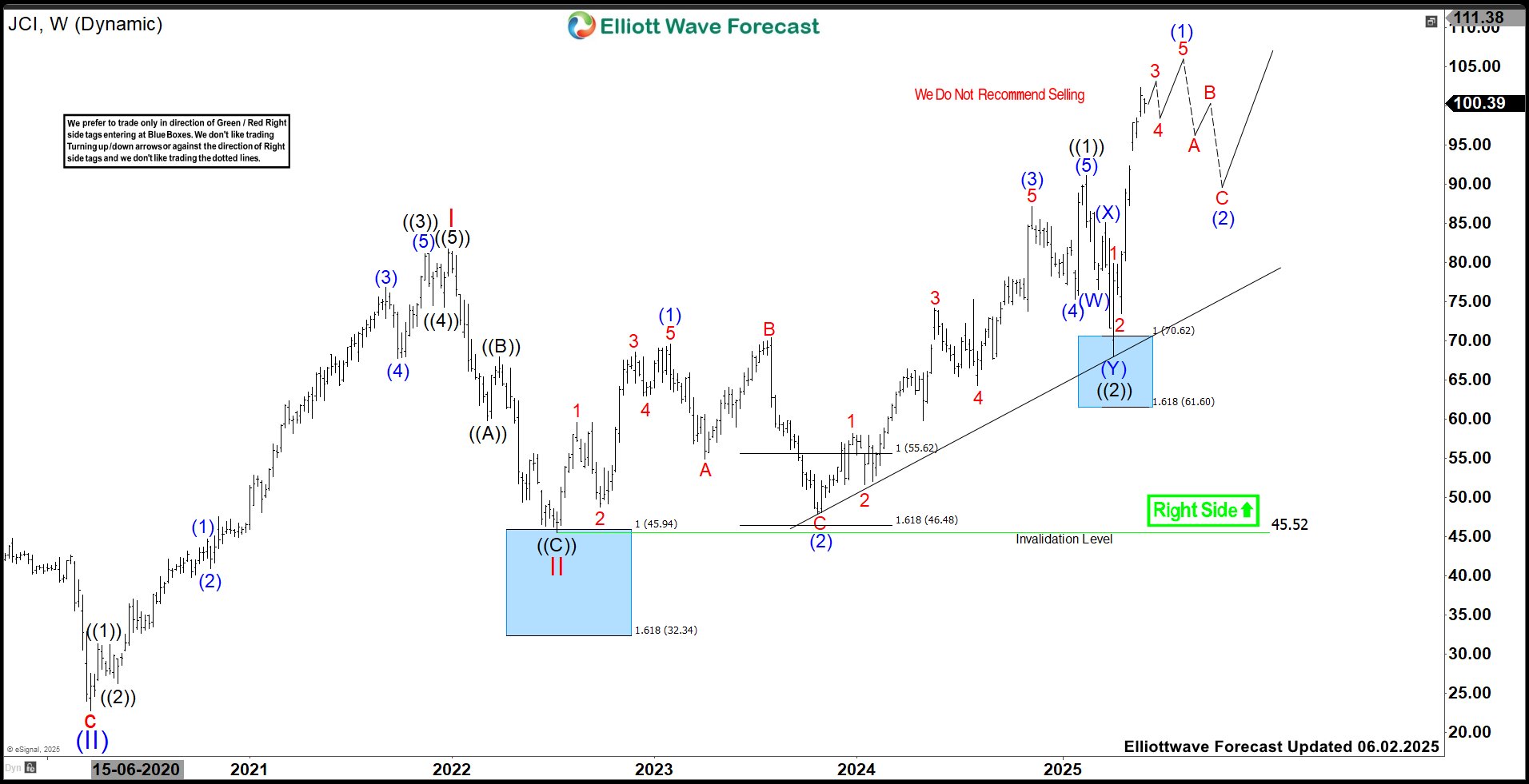 JCI (Johnson Controls) Targets $113–$142 Zone In Bullish Weekly Sequence