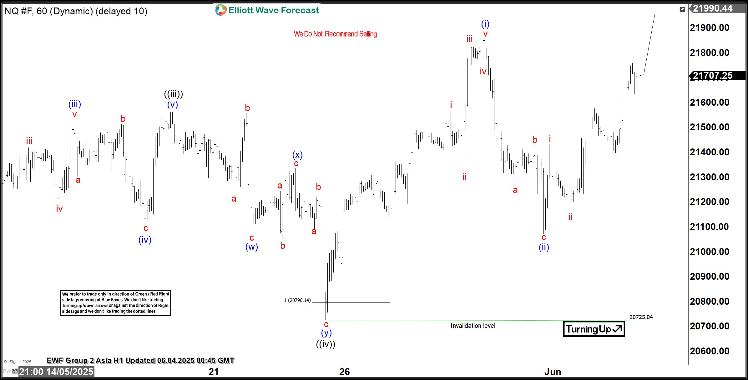 Elliott Wave Analysis: Nasdaq (NQ) Set to Complete 5 Waves Impulse, Defining Bullish Trend