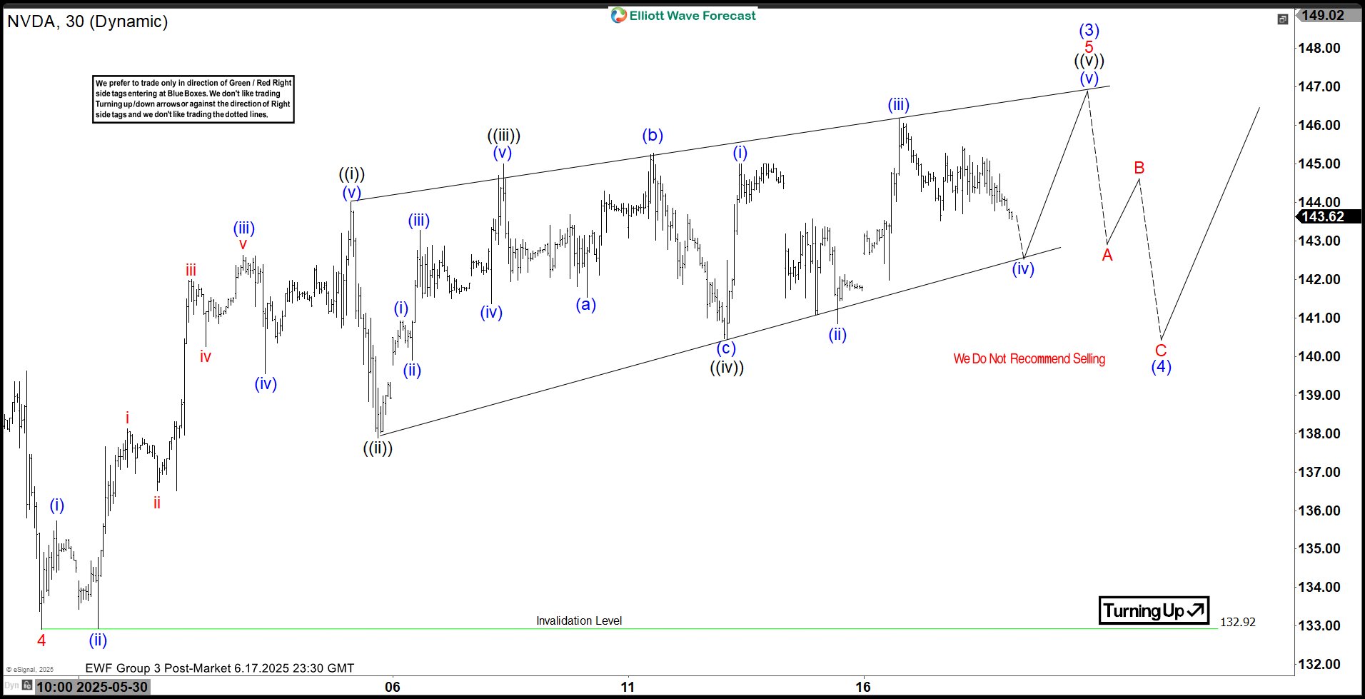 Elliott Wave Perspective: Nvidia (NVDA) Wave 3 Close to Conclusion