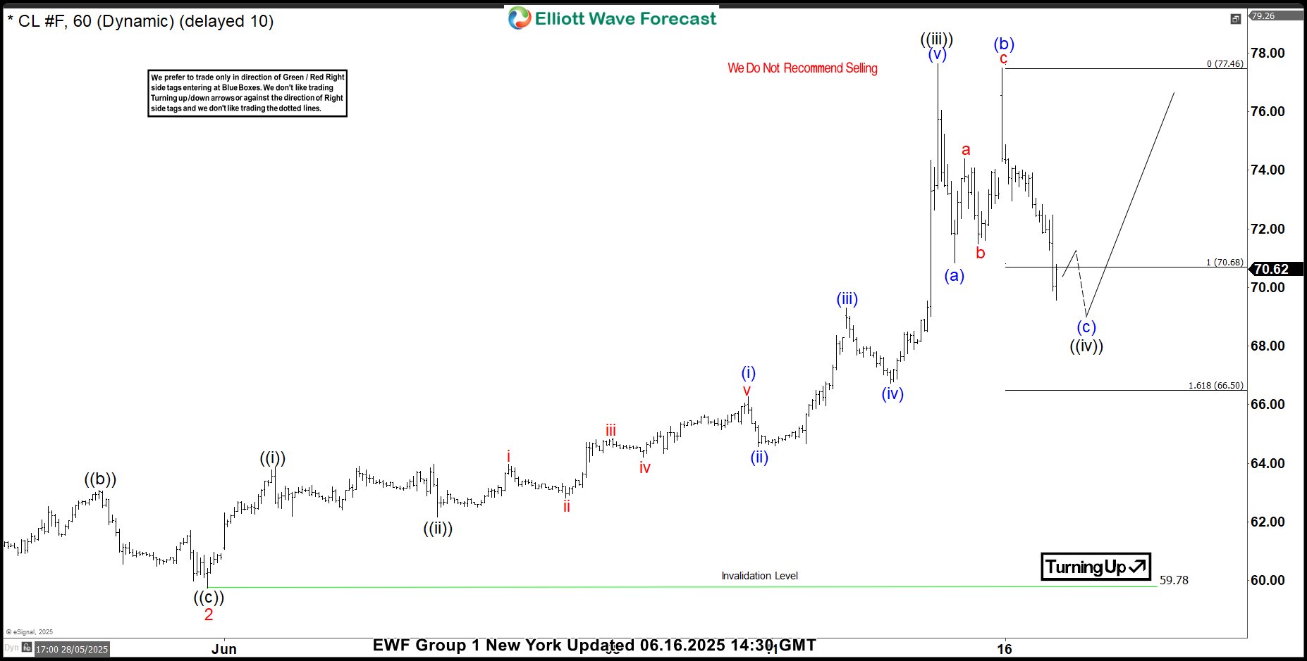OIL (CL_F) Erased the Entire Gain Since the Start of the Conflict
