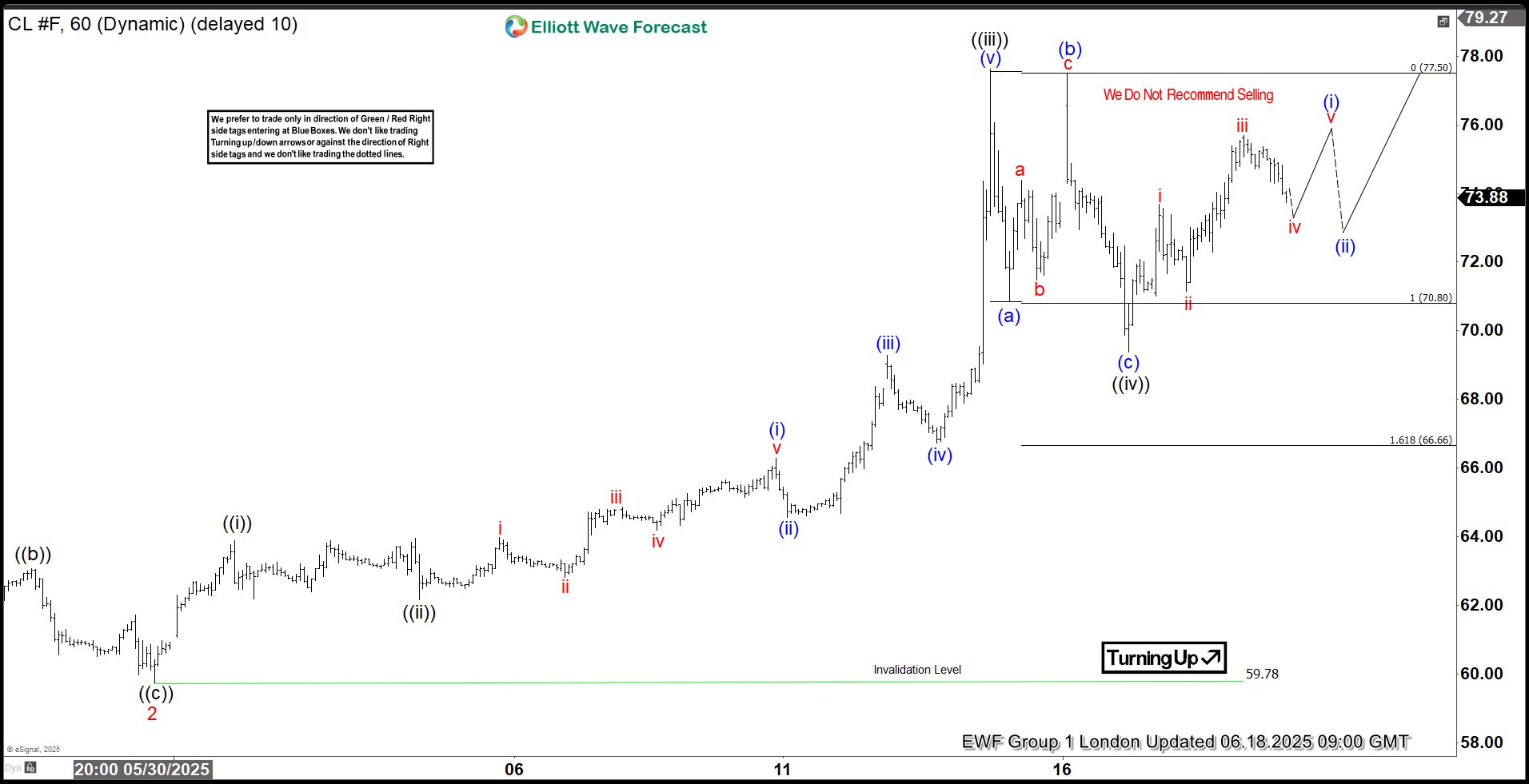 OIL (CL_F) Erased the Entire Gain Since the Start of the Conflict